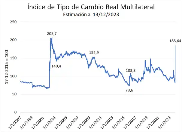 La devaluación del peso ha sido relevante