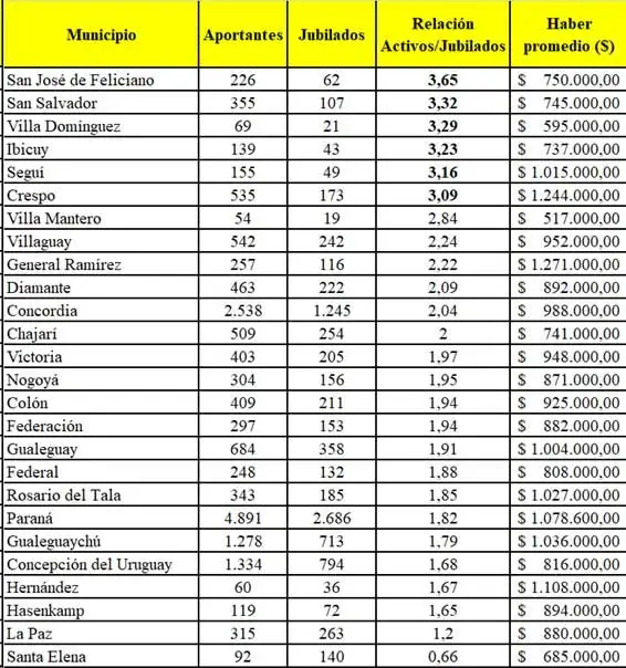 Jubilaciones municipales: La Municipalidad tiene una buena relación entre aportantes y jubilados