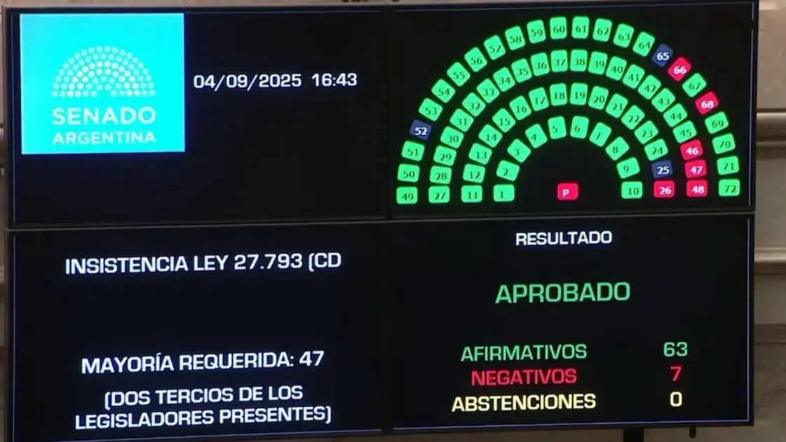 En vivo: el Senado rechazó el veto de Milei y convirtió en ley la emergencia en Discapacidad