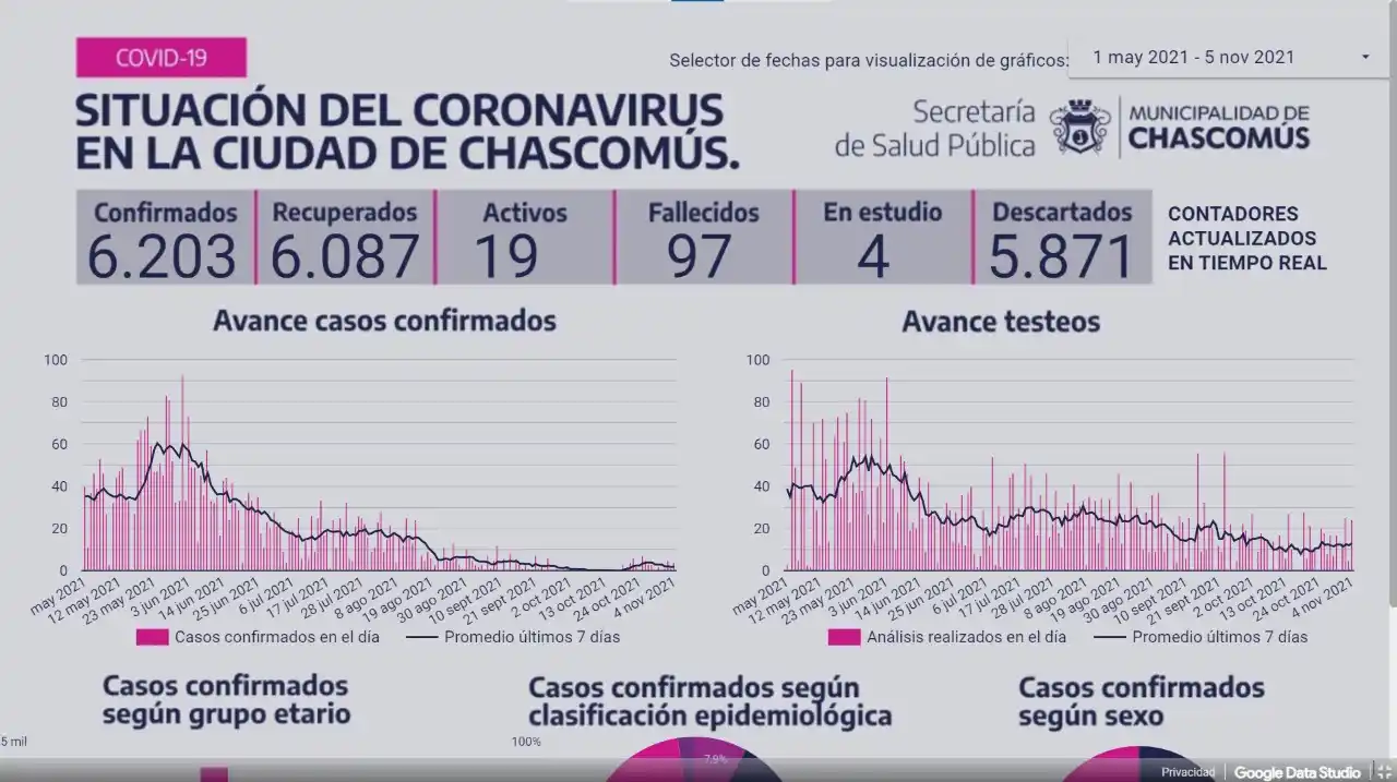 Chascomús: Ayer registró seis nuevos positivos de Covid-19