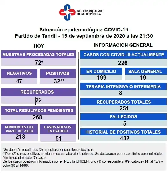 Confirmaron 32 nuevos contagios y se mantiene la demora en el diagnóstico de los casos 