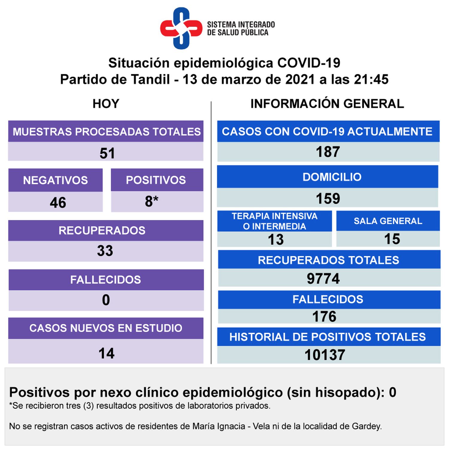 Detectaron ocho contagios y hay 187 casos activos de Covid-19 en Tandil