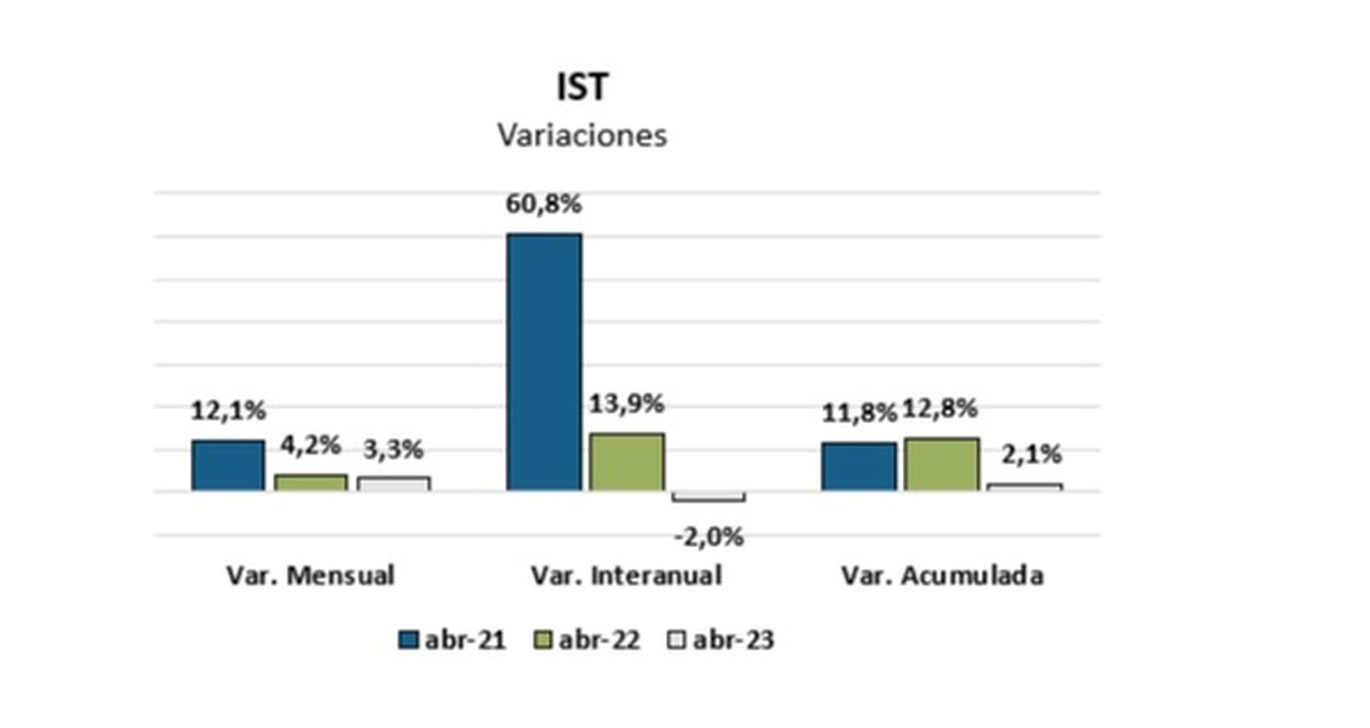 El gráfico muestra la variación del Indicador Sintético Tandil, que estima la actividad económica local.