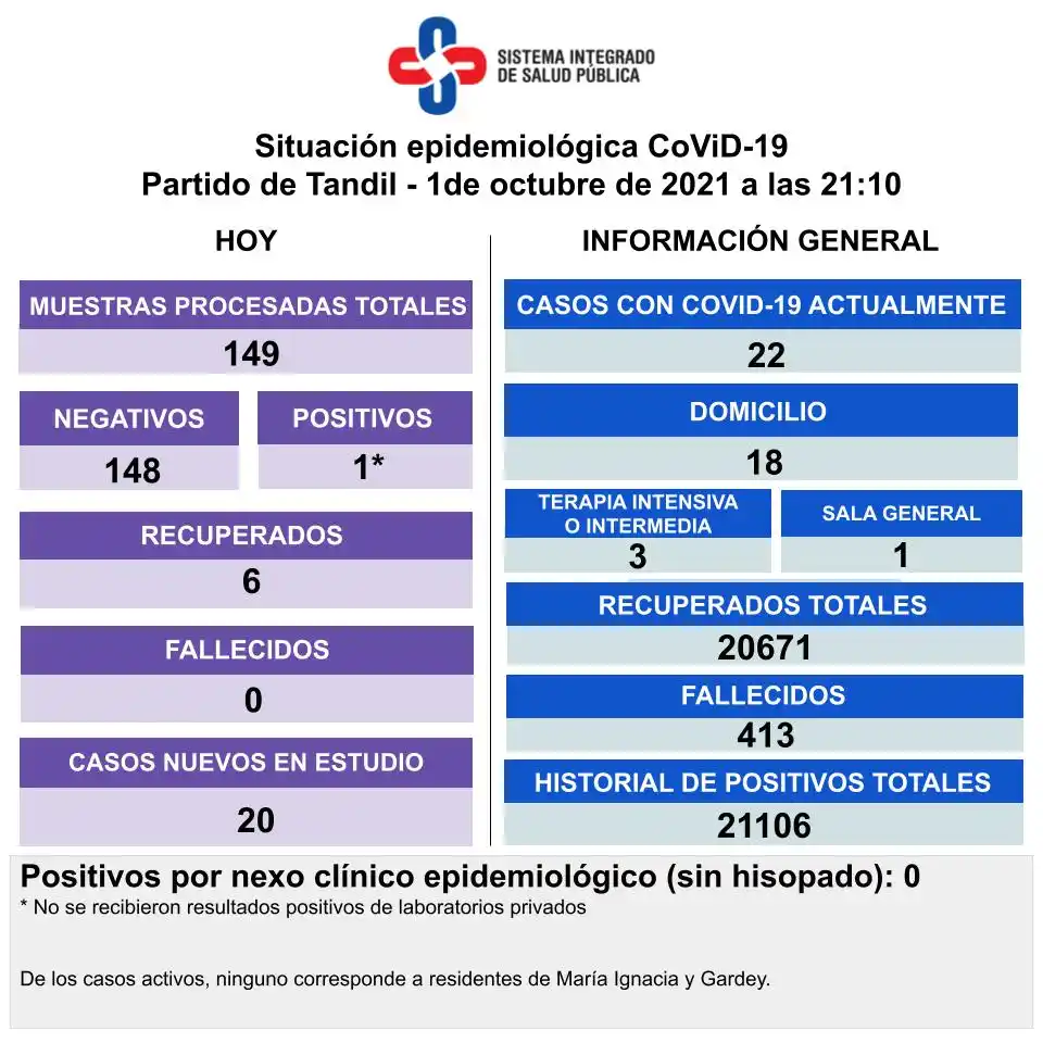 Detectaron un positivo de Covid y son 22 los casos activos en Tandil
