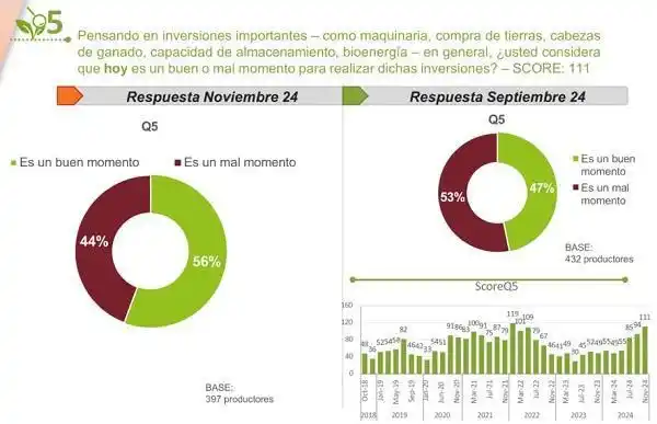 El índice de confianza del campo alcanza un máximo histórico pese a desafíos en la rentabilidad