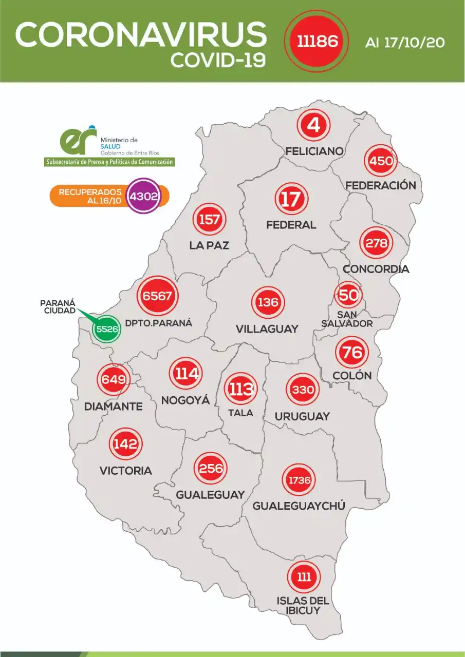Entre Ríos registró 375 casos de Coronavirus