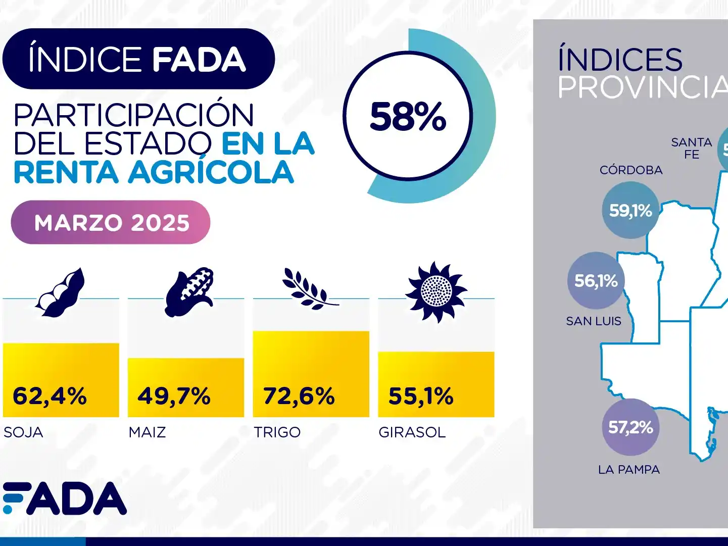El Estado se queda con el 58 por ciento de la renta agrícola