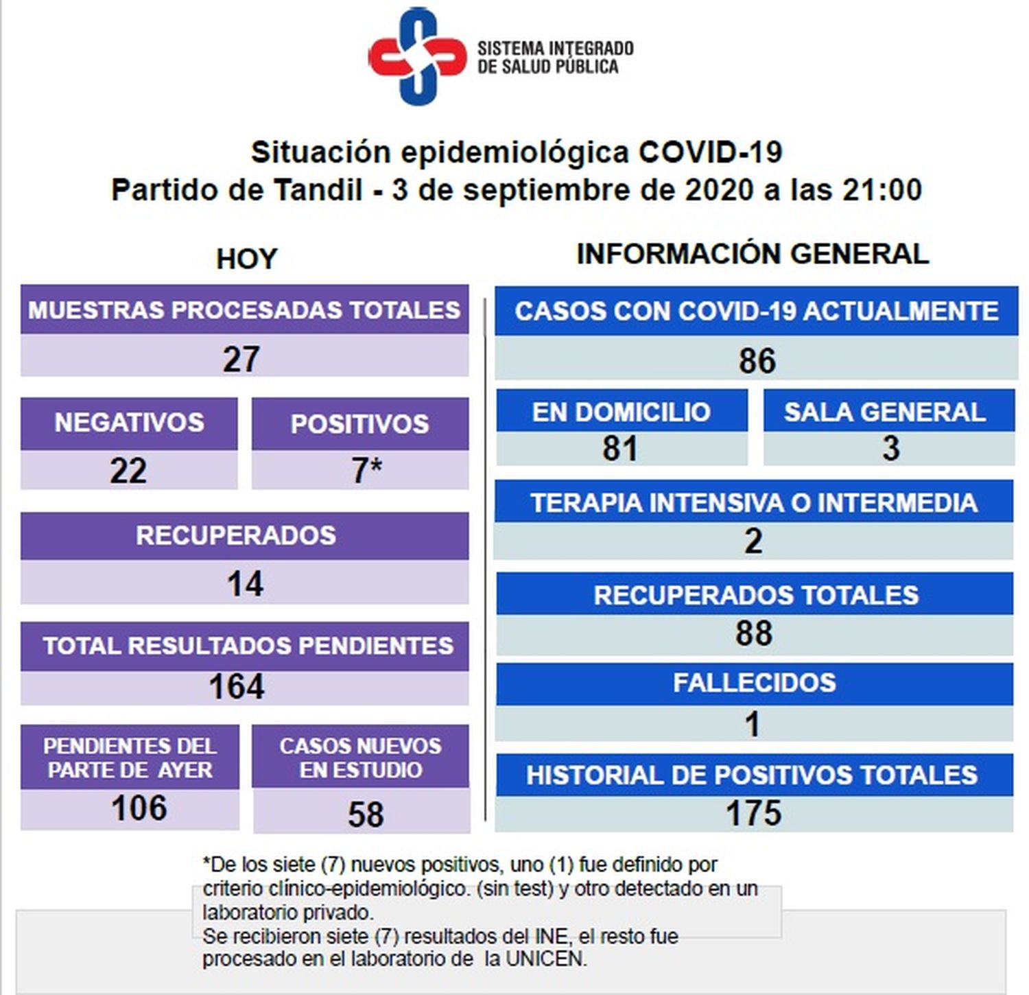 Se detectaron siete contagios y 14 personas superaron el virus