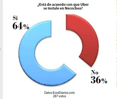 Respaldo a la instalación del sistema de transporte de pasajeros UBER en Necochea