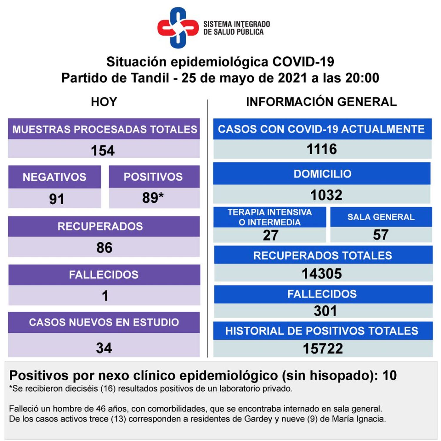 Falleció un paciente de 46 años con Covid-19, detectaron 89 contagios y creció la internación