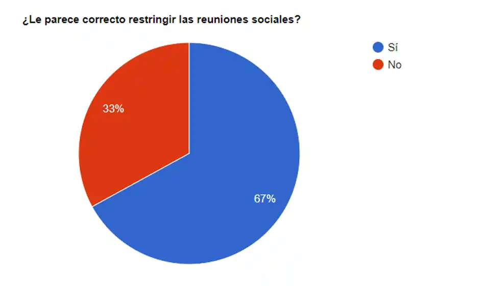 Los lectores de El Eco, a favor de restringir las reuniones sociales