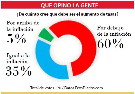 Opiniones sobre el aumento de tasas