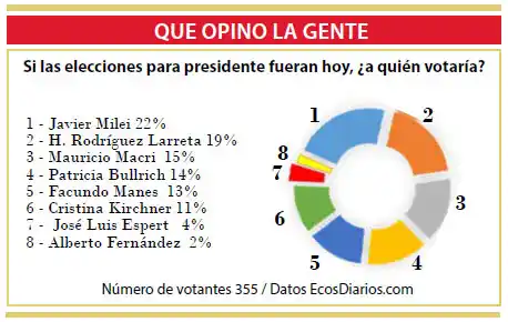 Javier Milei,  el preferido en la encuesta