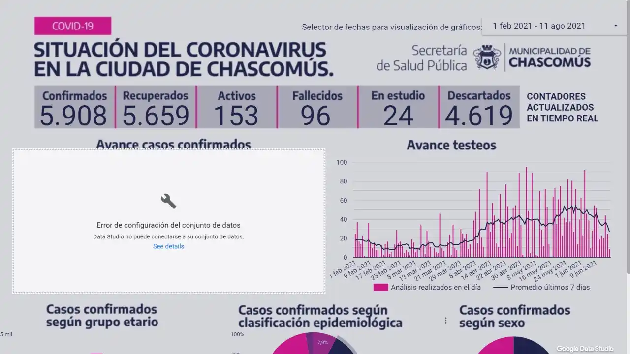 Chascomús: Ayer sumó 25 nuevos casos de Covid-19