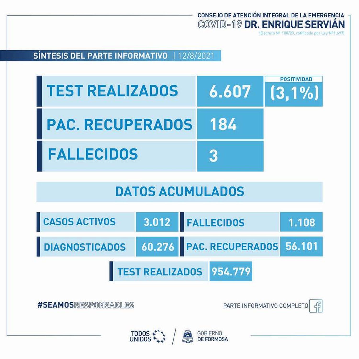 3 fallecimientos por coronavirus y 203 nuevos contagios en Formosa