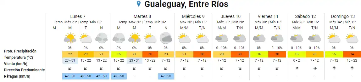 tiempo en Gualeguay