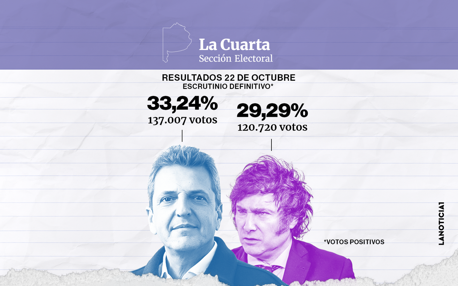 En la Cuarta Sección Massa depende del voto amarillo para conservar la ventaja sobre Milei