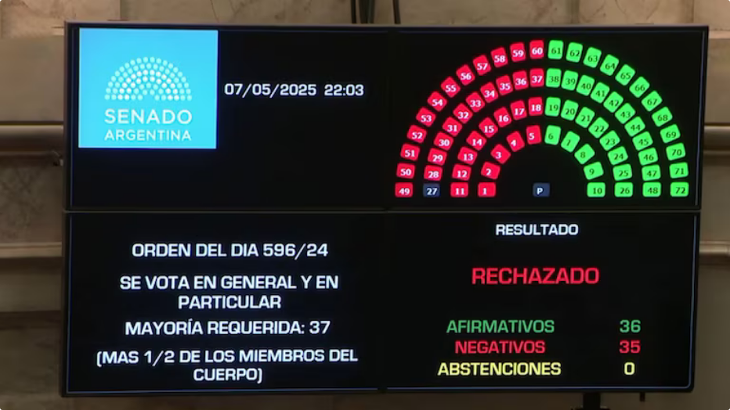 El Senado no aprobó el proyecto de Ficha Limpia por un voto