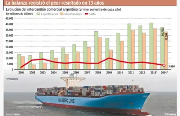 El superávit comercial cayó 28% en el primer semestre