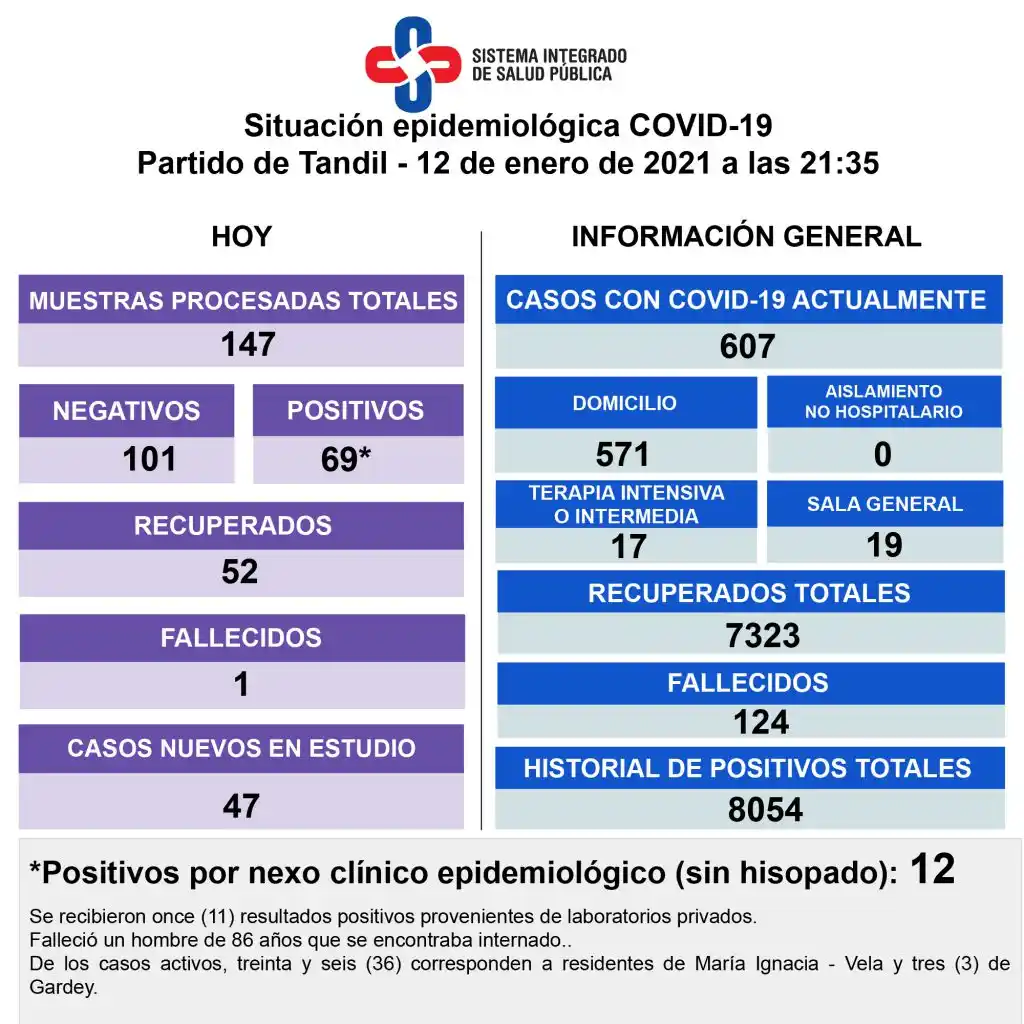 Murió un hombre de 86 años con coronavirus 