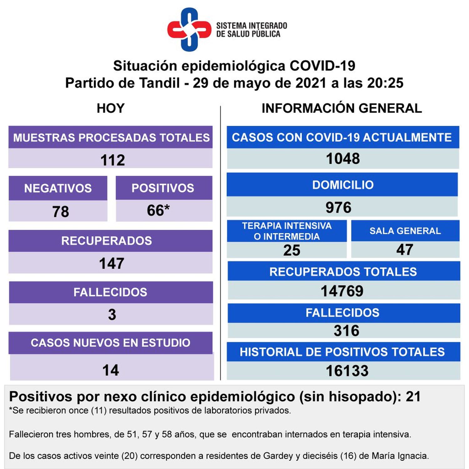 Murieron tres pacientes menores de 60 años diagnosticados con Covid-19