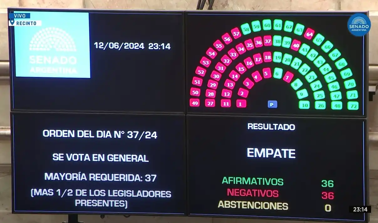 Tras dos votaciones empatadas, definió la vicepresidenta.