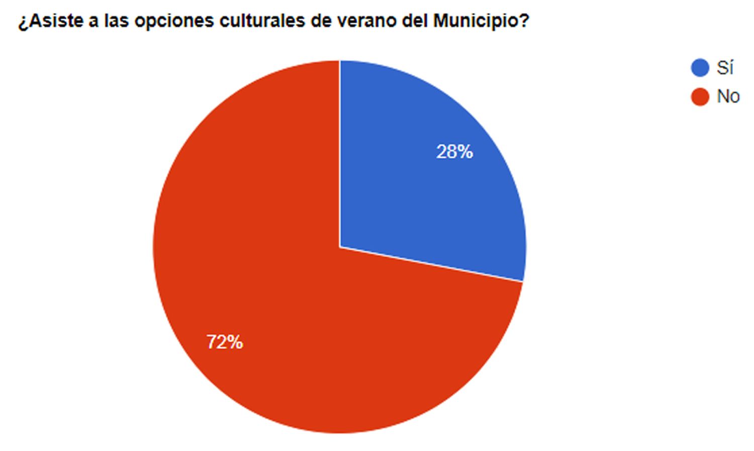 Los lectores de El Eco no asisten a las opciones culturales municipales