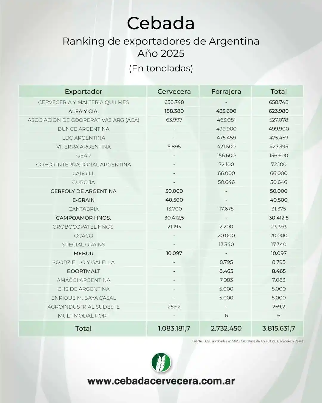 ranking exportadores cebada 25