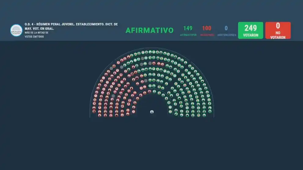 voto diputados sobre la ley penal juvenil