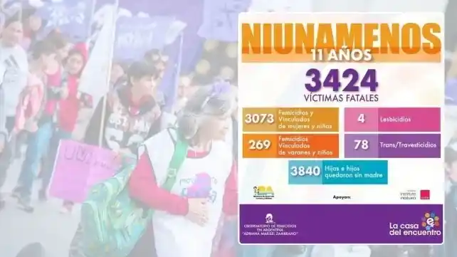 Once años de Ni Una Menos: 3.424 víctimas fatales y un femicidio cada 30 horas en Argentina