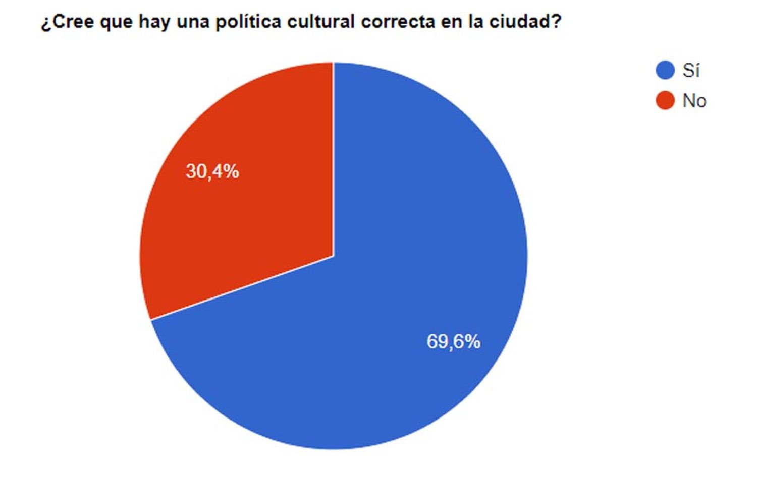 Los lectores de El Eco aseguran que Tandil tiene políticas culturales correctas