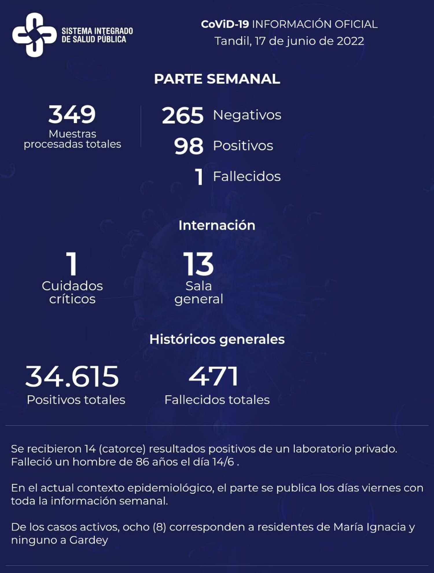 Falleció un paciente con Covid y detectaron 98 nuevos contagios