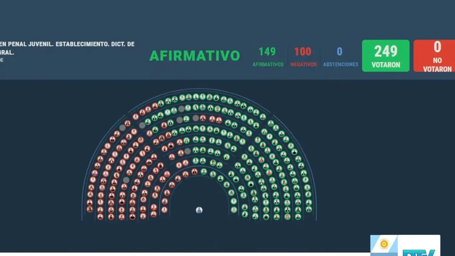 La reforma sustituye la legislación vigente desde 1980 y propone que adolescentes de 14 y 15 años puedan ser imputados penalmente.