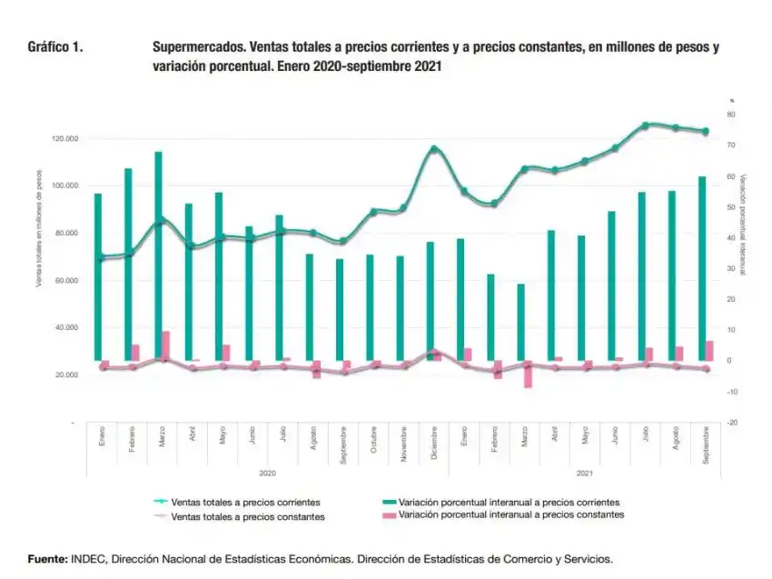 Formosa supera la tendencia nacional en crecimiento de ventas en supermercados