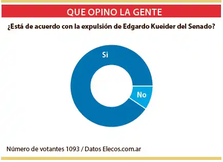 Pleno acuerdo a la expulsión de Kueider del Senado de la Nación