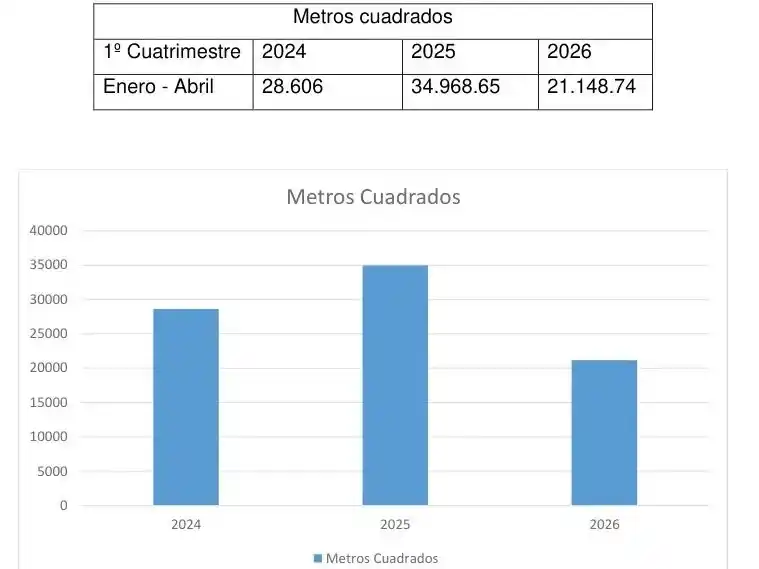 Cuadro de metros construidos en el primer cuatrimestre en Necochea