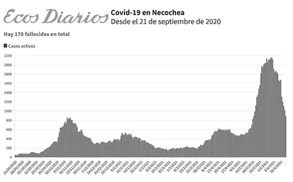 Siguen bajando los casos y los activos ya son 894