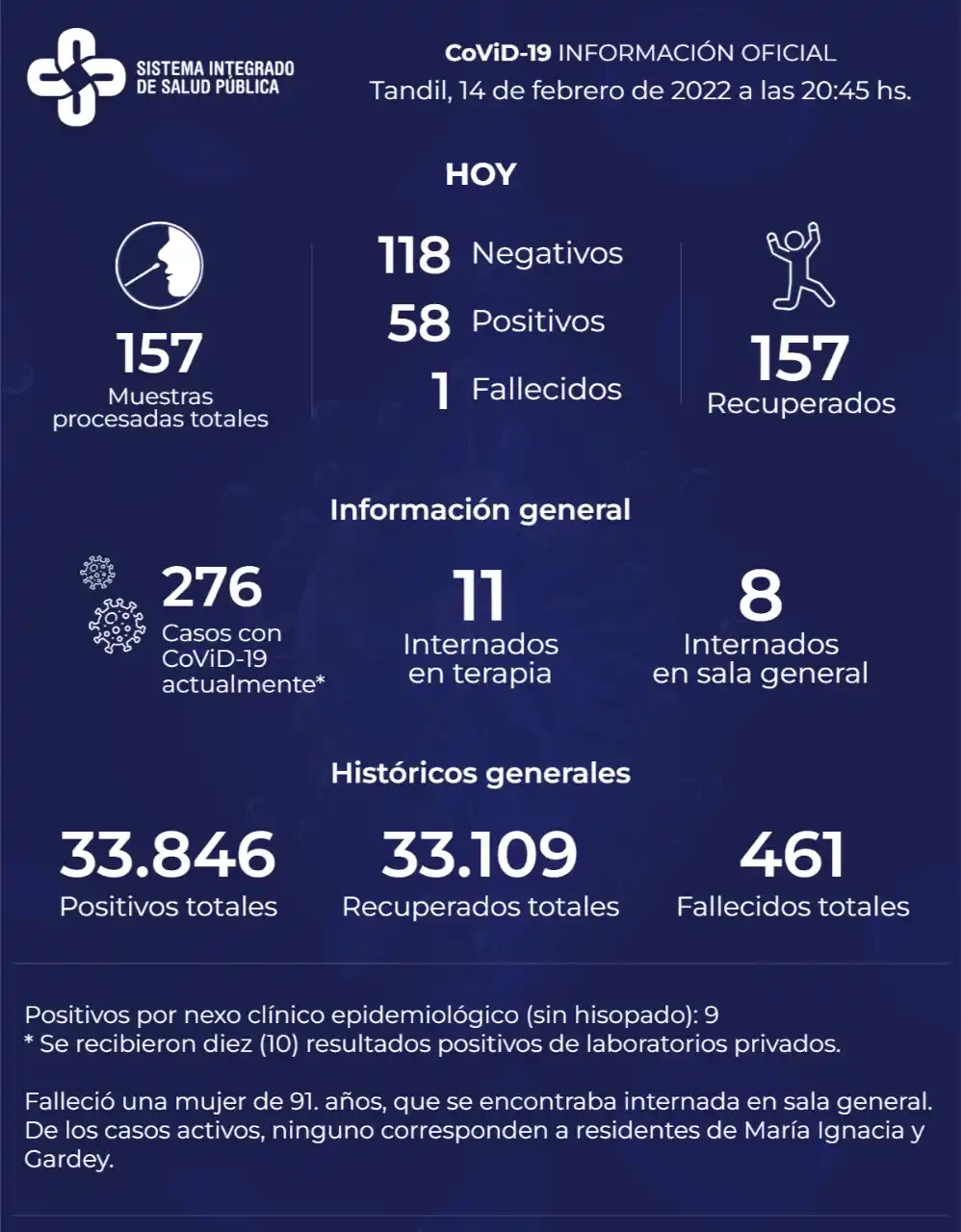 Murió una paciente con Covid-19 y detectaron 58 nuevos contagios