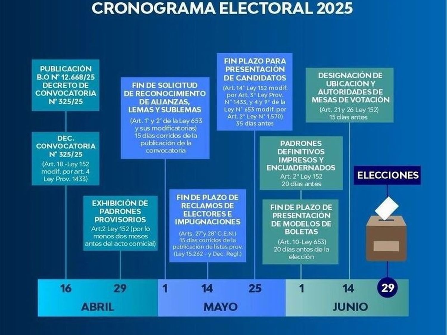 Se presentaron 4 lemas para
las elecciones del 29 de junio