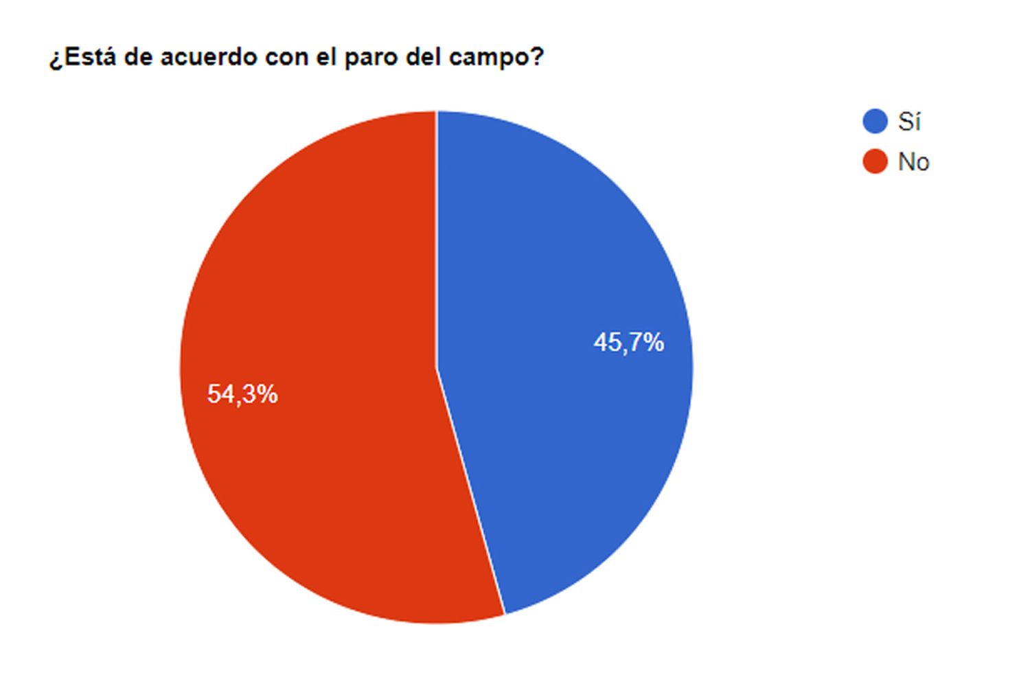 Paridad entre los lectores de El Eco por el paro del campo