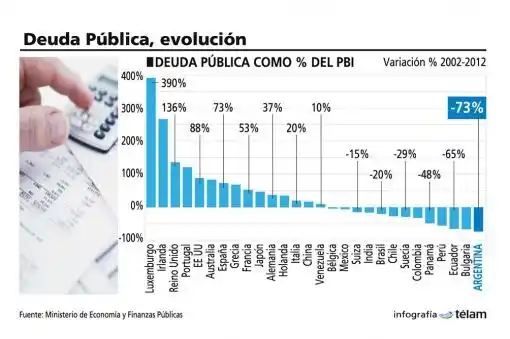 Argentina es el país que más redujo su deuda