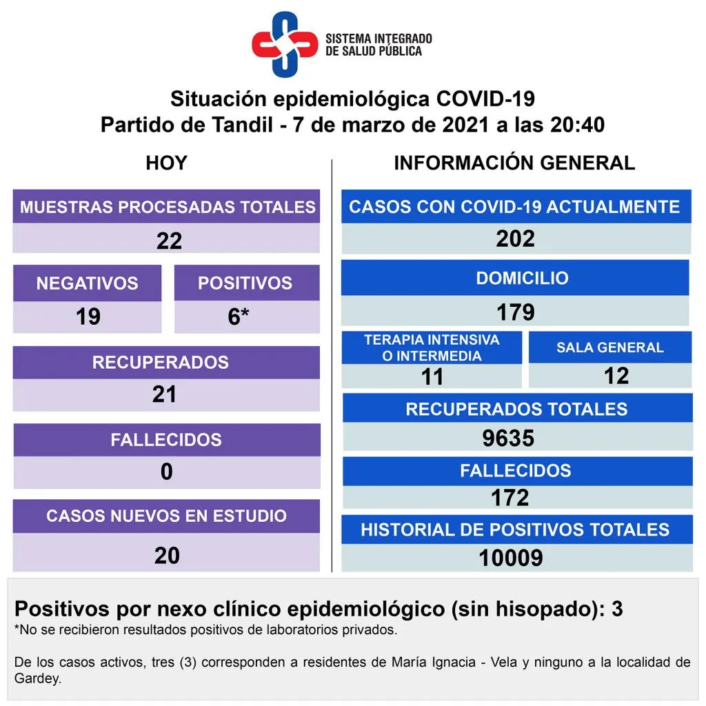 Se detectaron 6 nuevos contagios y actualmente  hay 202 personas con Covid-19 en la ciudad