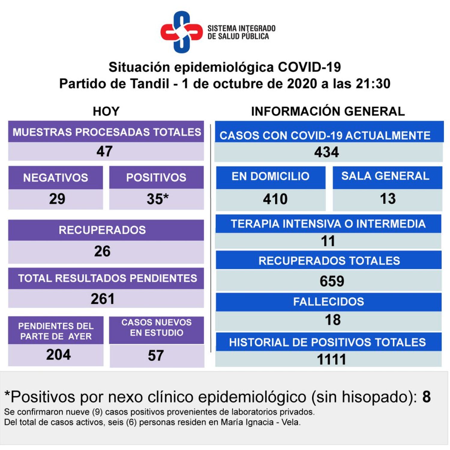 Octubre comenzó con 35 nuevos positivos  de Covid-19 y suman 434 los casos activos