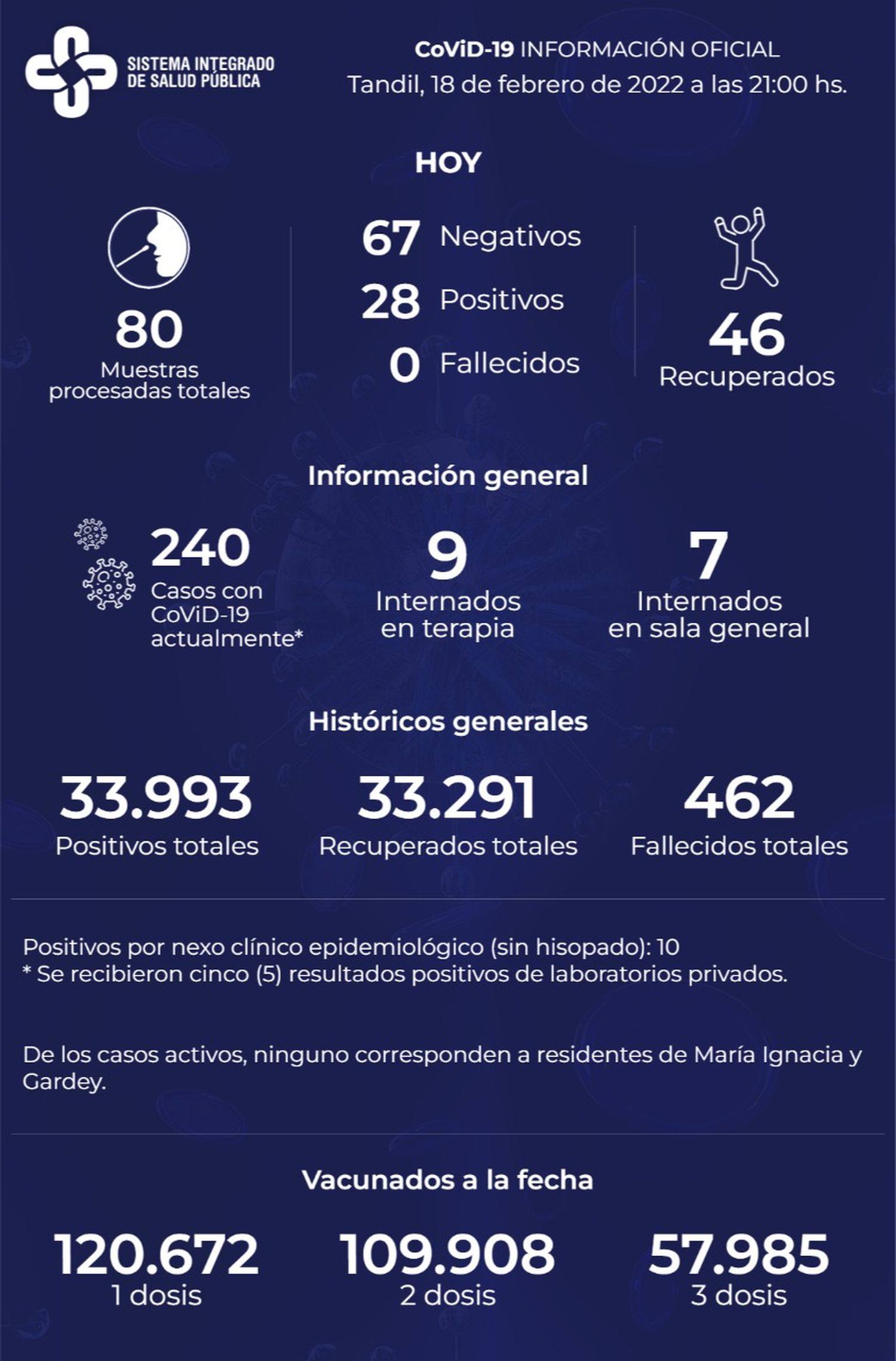 Confirmaron 28 nuevos contagios y hay 240 casos activos de Covid-19 en Tandil