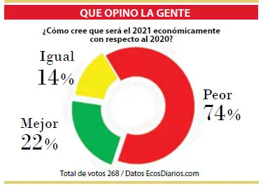 Pesimismo al definir cómo será la economía en el nuevo año