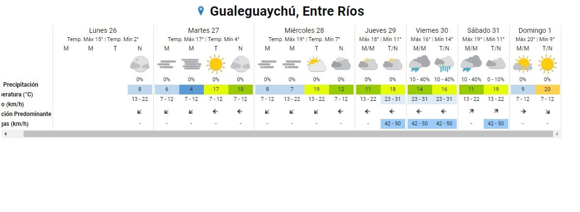 pronostico