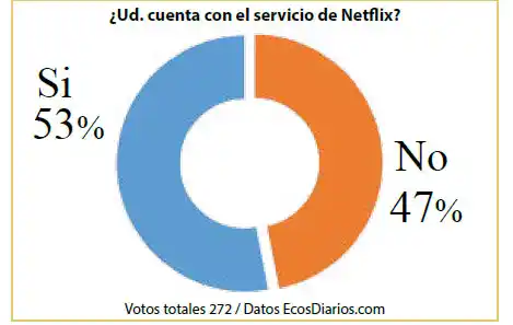 El servicio de Netflix empieza a ganar terreno