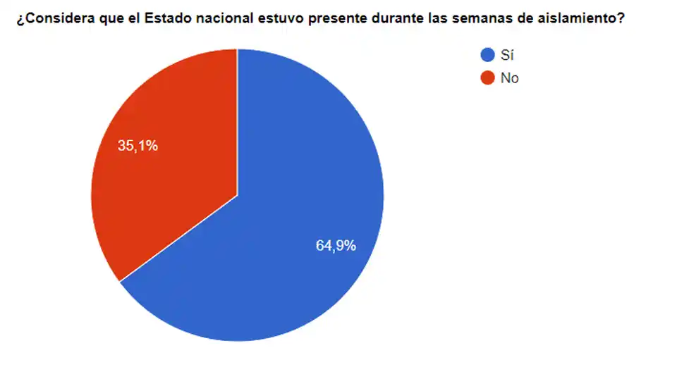 Lectores de El Eco aseguraron que el Estado nacional estuvo presente durante la cuarentena