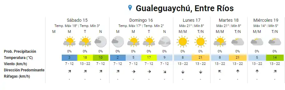 Fin de semana largo con frío y sol en la ciudad: Los detalles del pronóstico