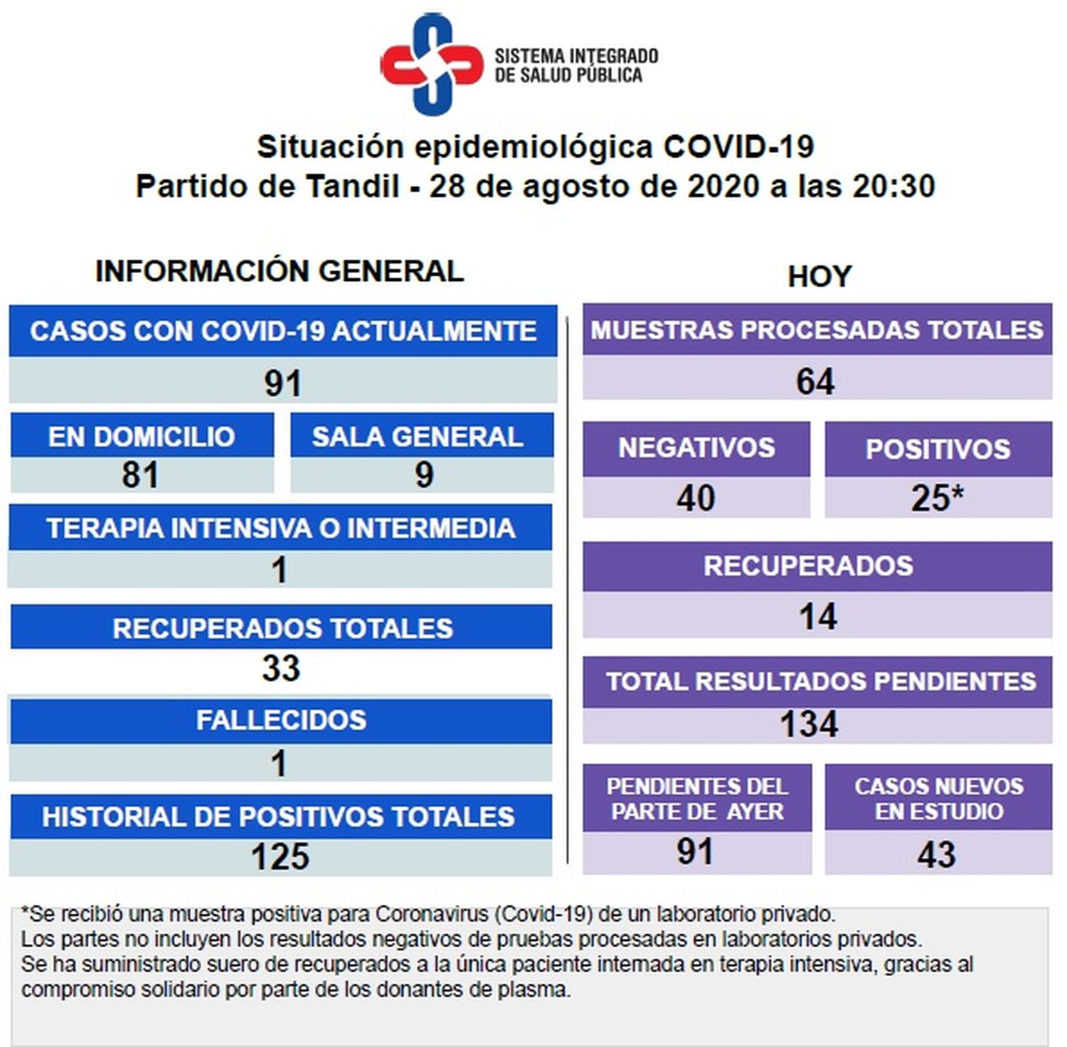 Con 25 nuevos casos de Covid-19, el Gobierno evaluará posibles restricciones para la Fase 4